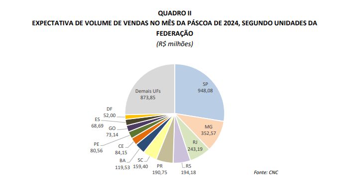 Com estimativa de mais de R$ 119 mi, Bahia deve ter a maior arrecadação entre estados do Nordeste durante Páscoa, aponta CNC — imagem 2
